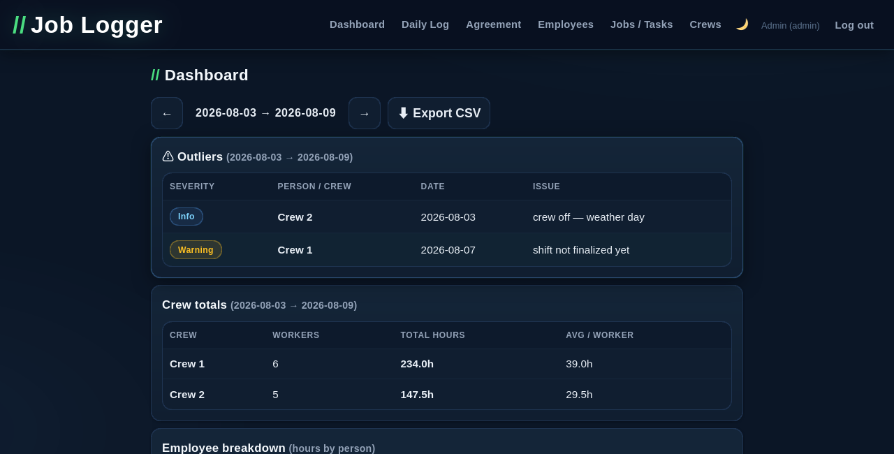 Job Logger manager dashboard showing crew totals, employee hours, and job costing
